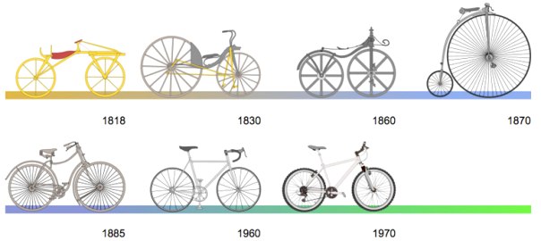 Storia della bici cronologia