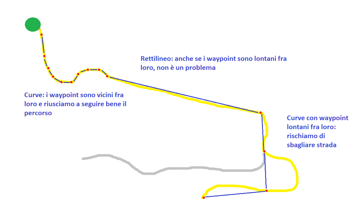 spiegazione rotte gps