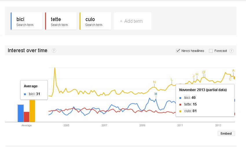 trends