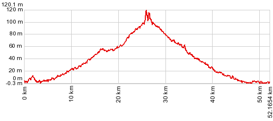 profilo altimetrico Rimini in bici Val Marecchia