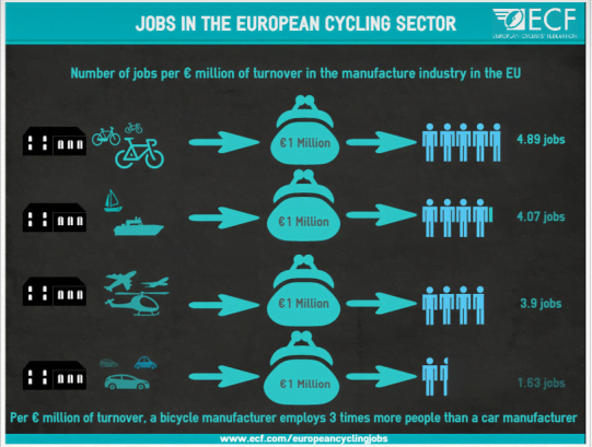 Lavoro bicicletta infografica
