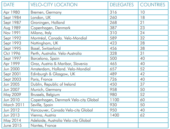 velo-city-cities