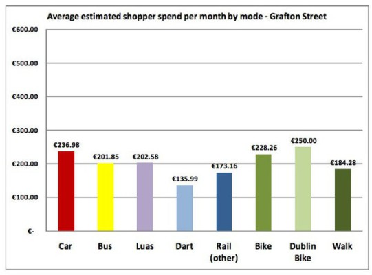 Spesa media per mezzo di trasporto Dublino Irlanda