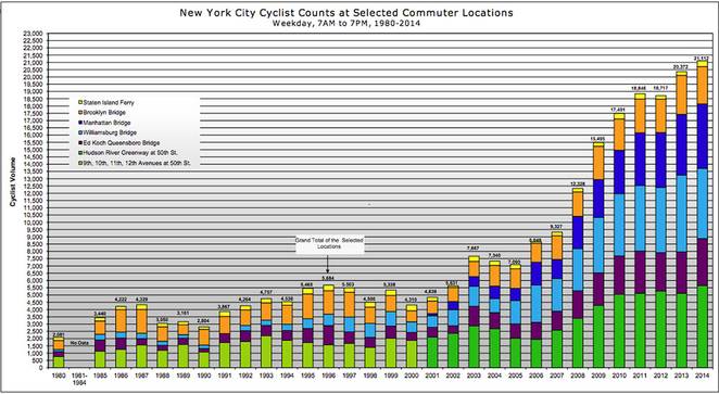 nyc-dot-cyclists-tripled-01.jpg.662x0_q70_crop-scale