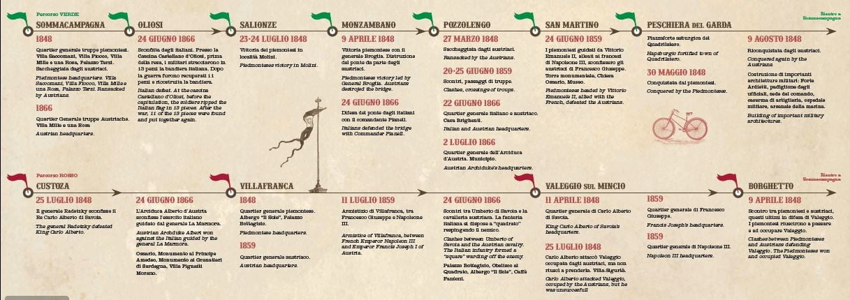 SOMMACAMPAGNA_GITA_CICLOTURISTICA_DEL_RISORGIMENTO_LINEA_DEL_TEMPO