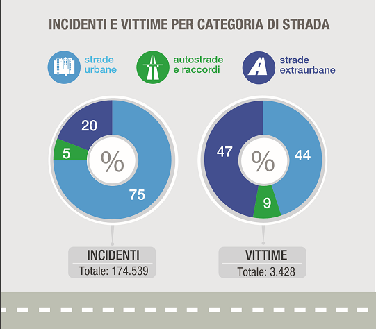 aci_istat_2015_categoria_strada