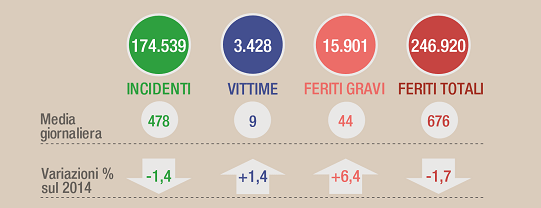 aci_istat_2015_media_giornaliera