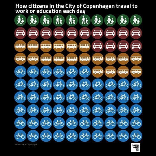 copenhagenize_more_bikes
