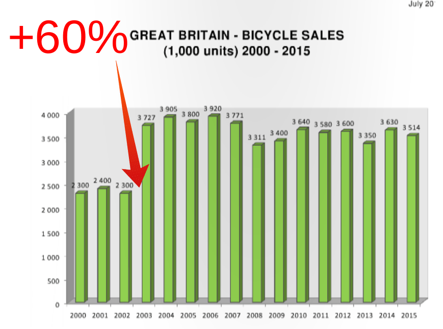 bicycle-sales