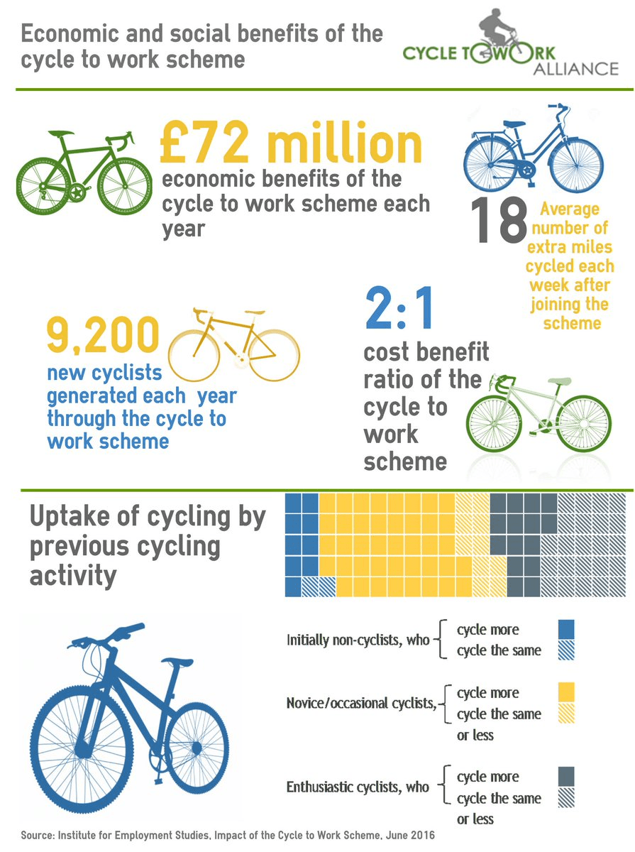 infografica Cycle to Work