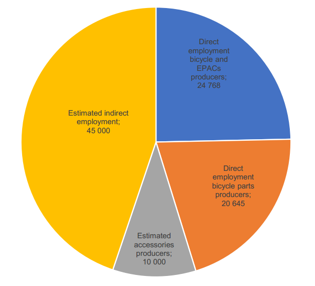 grafico produzione bici in Europa