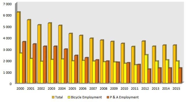 grafico occupati settore bici Italia