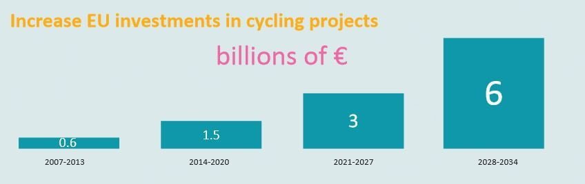 investimenti UE su bici