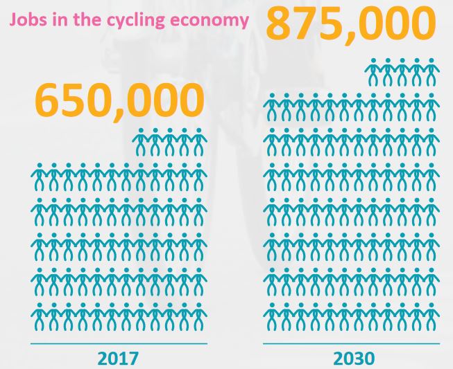 posti di lavoro settore bici