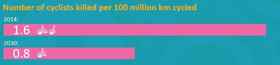 morti in bici in Europa