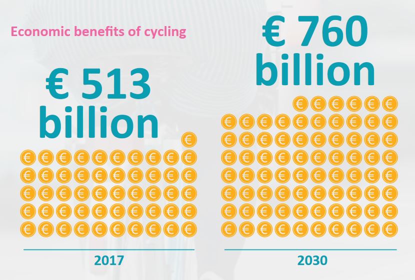 vantaggi economici settore bici
