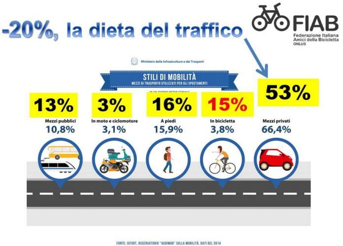 fiab dieta del traffico
