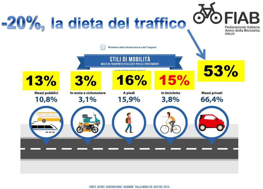 dieta del traffico