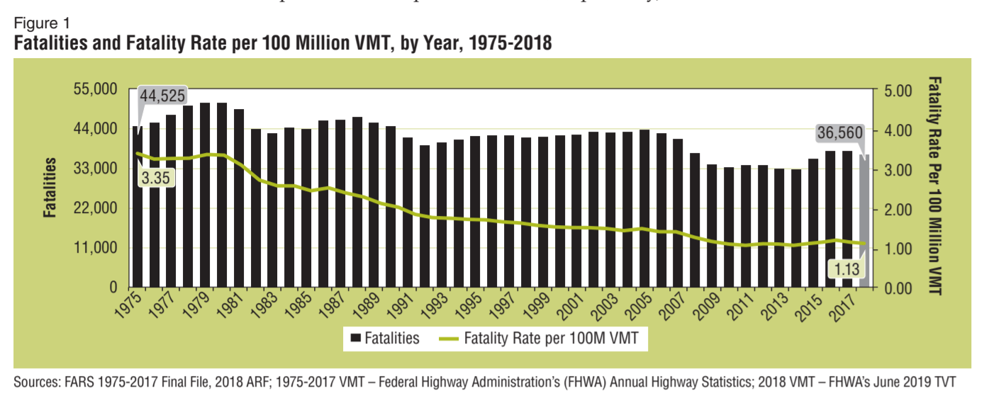 incidenti stradali USA ciclisti pedoni
