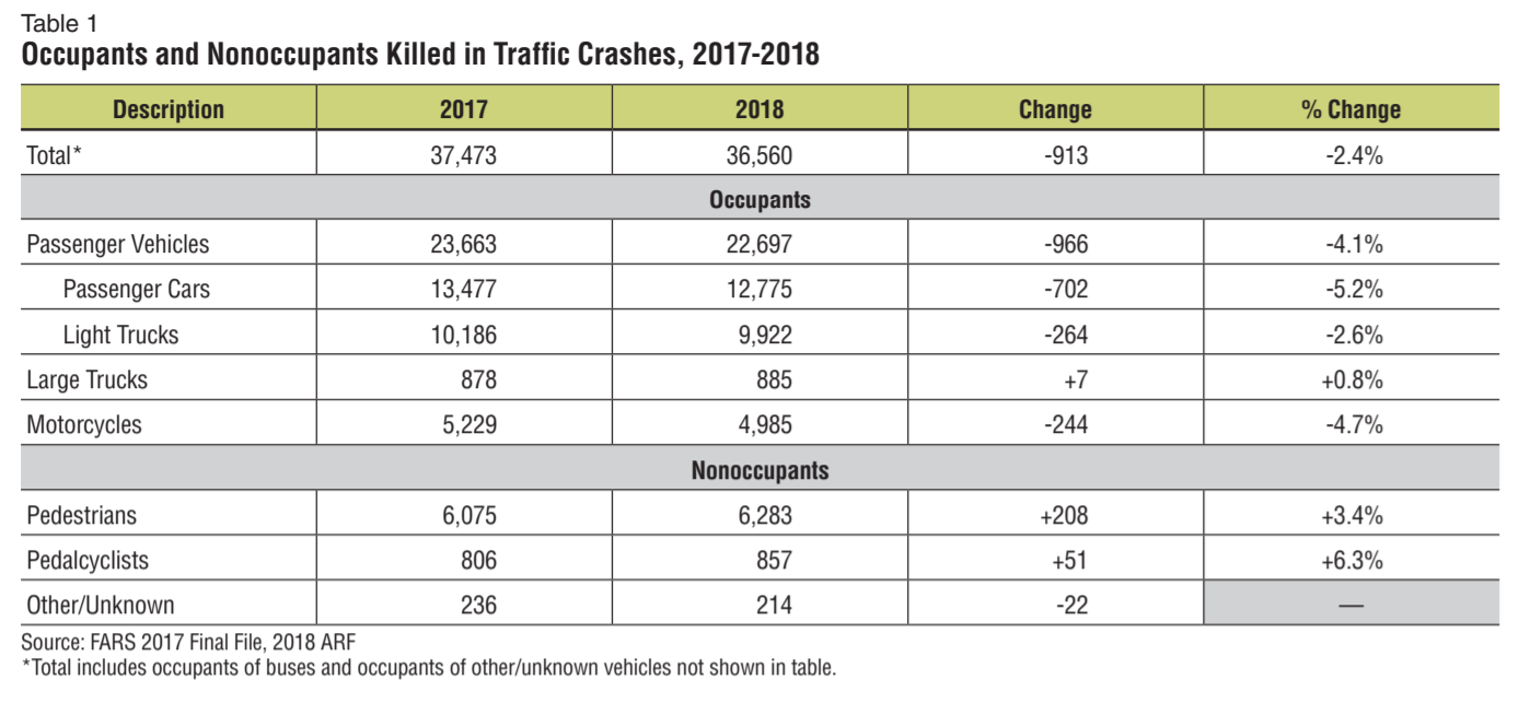 incidenti stradali USA ciclisti pedoni