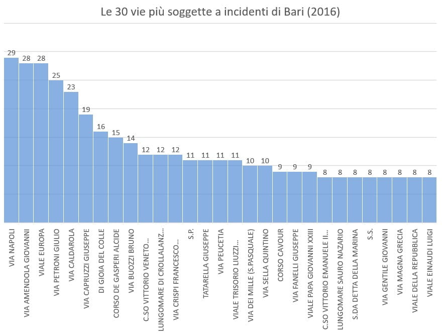 incidenti stradali bari