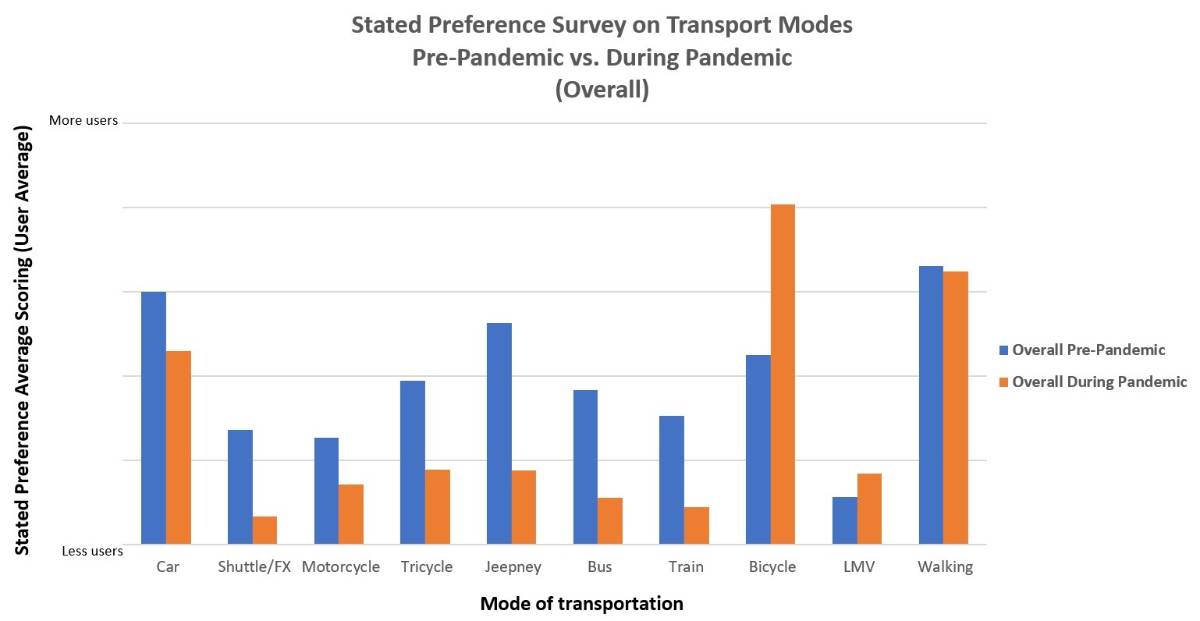 Filippine uso bicicletta ciclabili ciclisti urbani