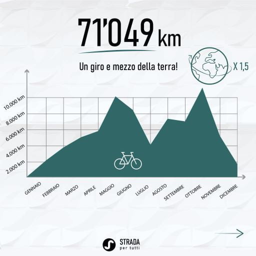 Strada per tutti chilometraggio