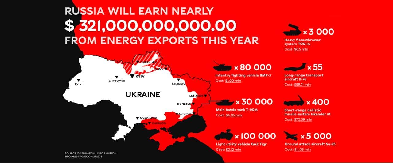 bloody energy energia Russia guerra in Ucraina