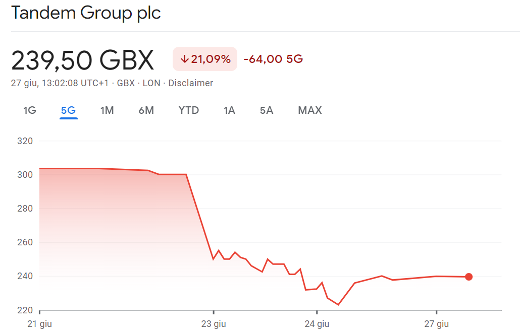Grafico del crollo azionario di Tandem Group alla borsa di Londra