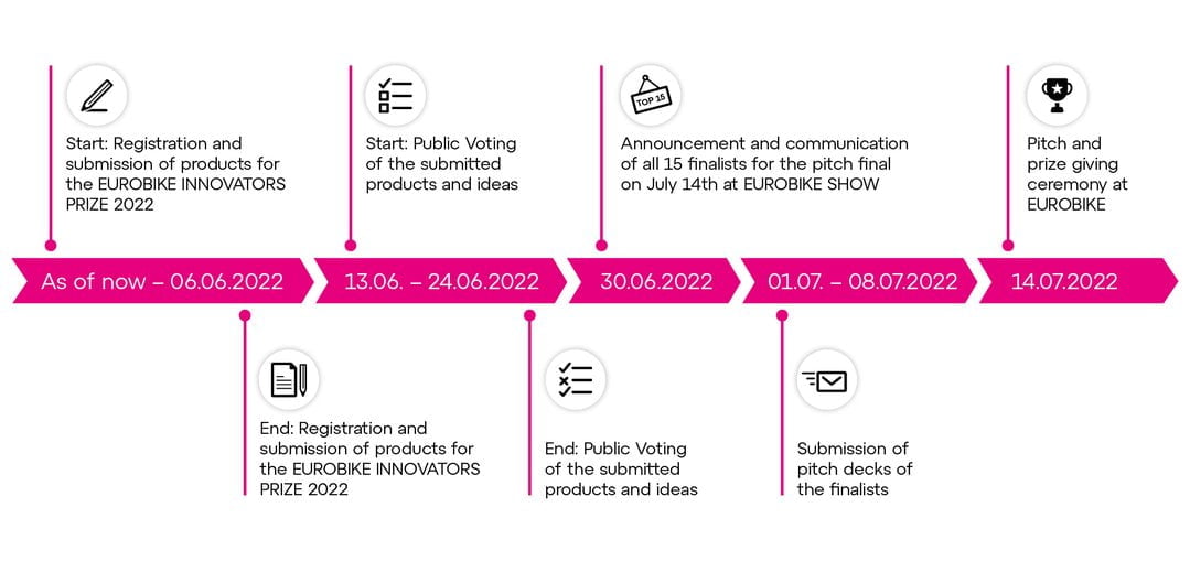 Timeline Eurobike Innovators Prize 2022