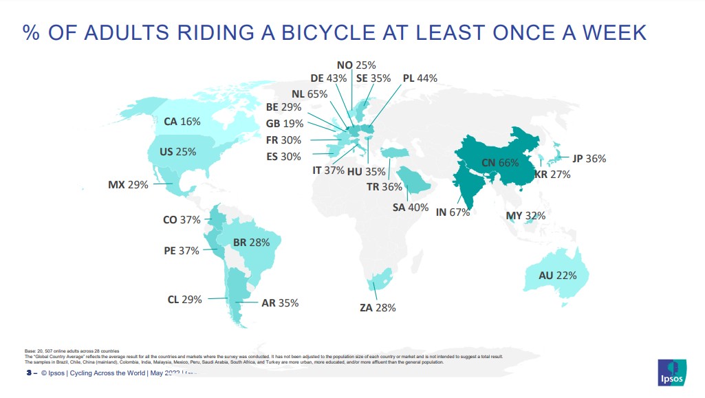 Giornata Mondiale Bicicletta utilizzo settimanale bici Italia e altri paesi del mondo