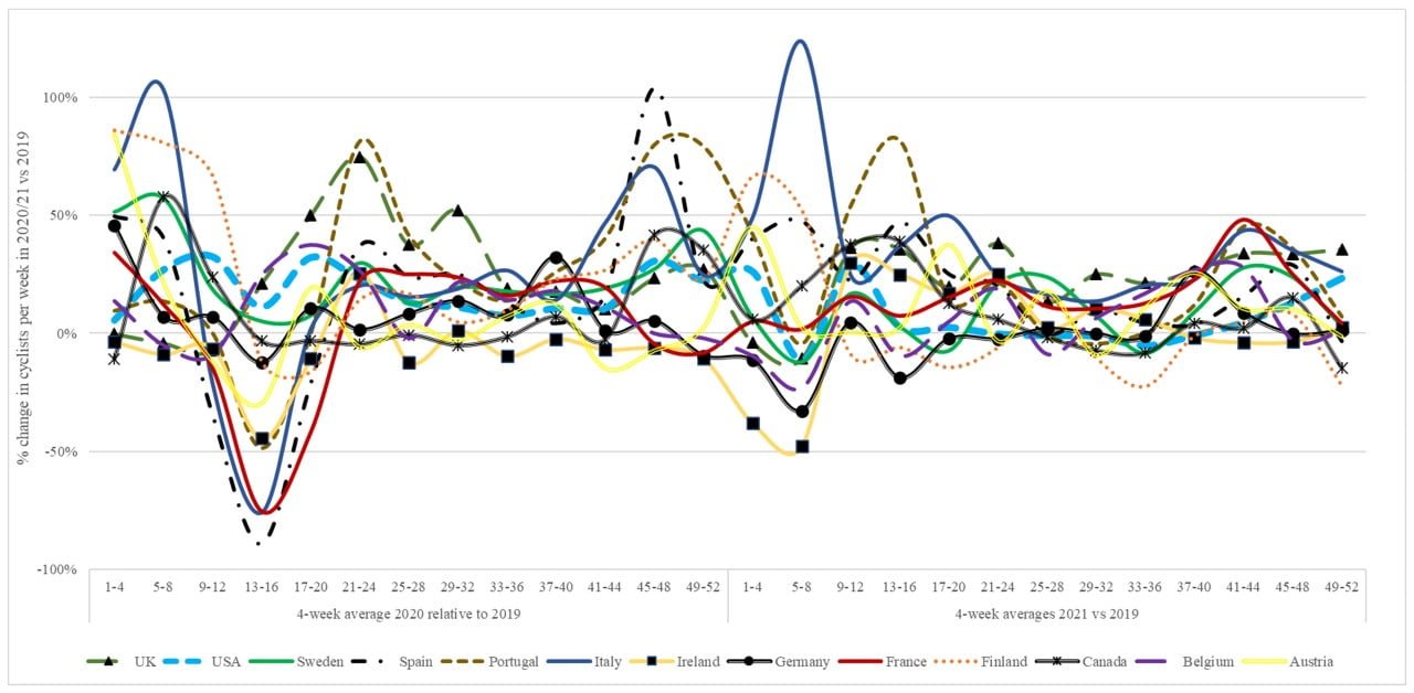 Grafico aumento uso bici in città in seguito alla pandemia