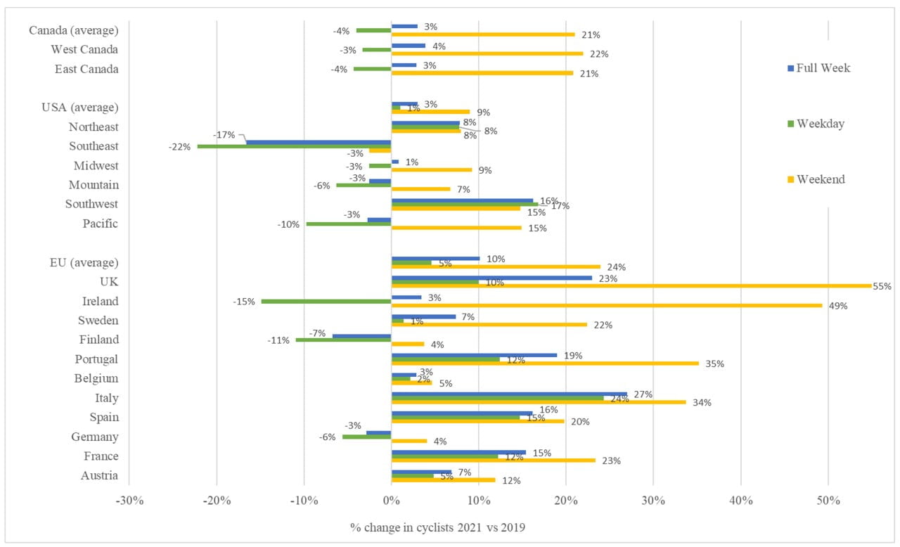 Variazioni percentuali uso della bici dati Eco-Counter