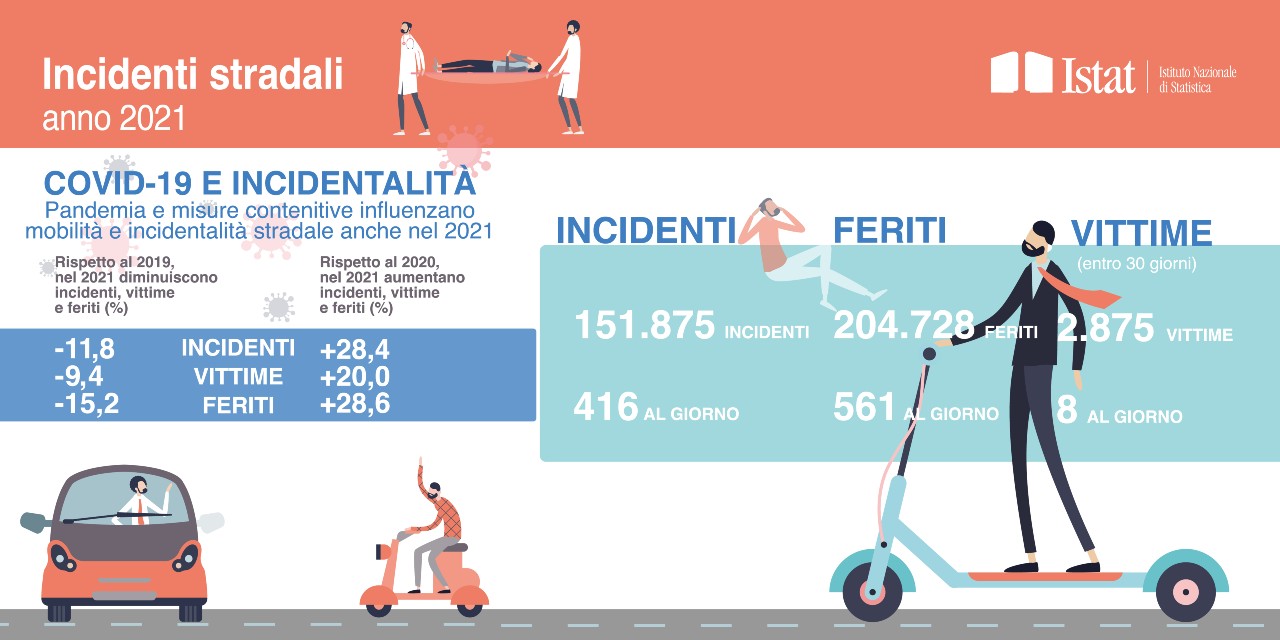 Istat: che cosa ci dicono i dati relativi agli incidenti stradali del 2021