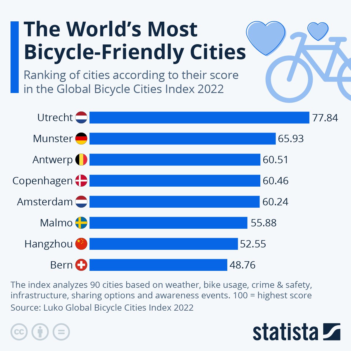 top 10 global bicycle cities index 2022