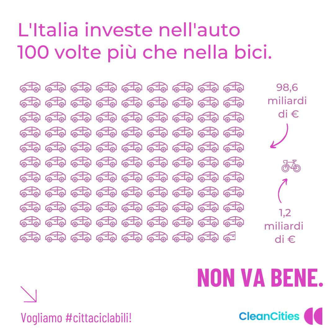 L'Italia non è un paese per bici investe nell'auto 100 volte di più che nelle due ruote a pedali