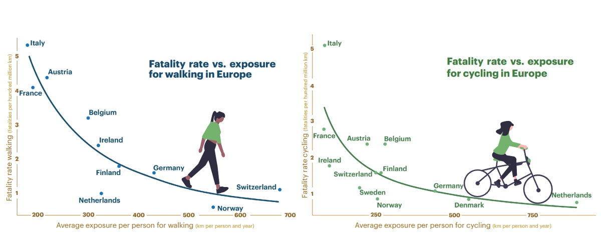 grafico mortalità e utilizzo bici europa