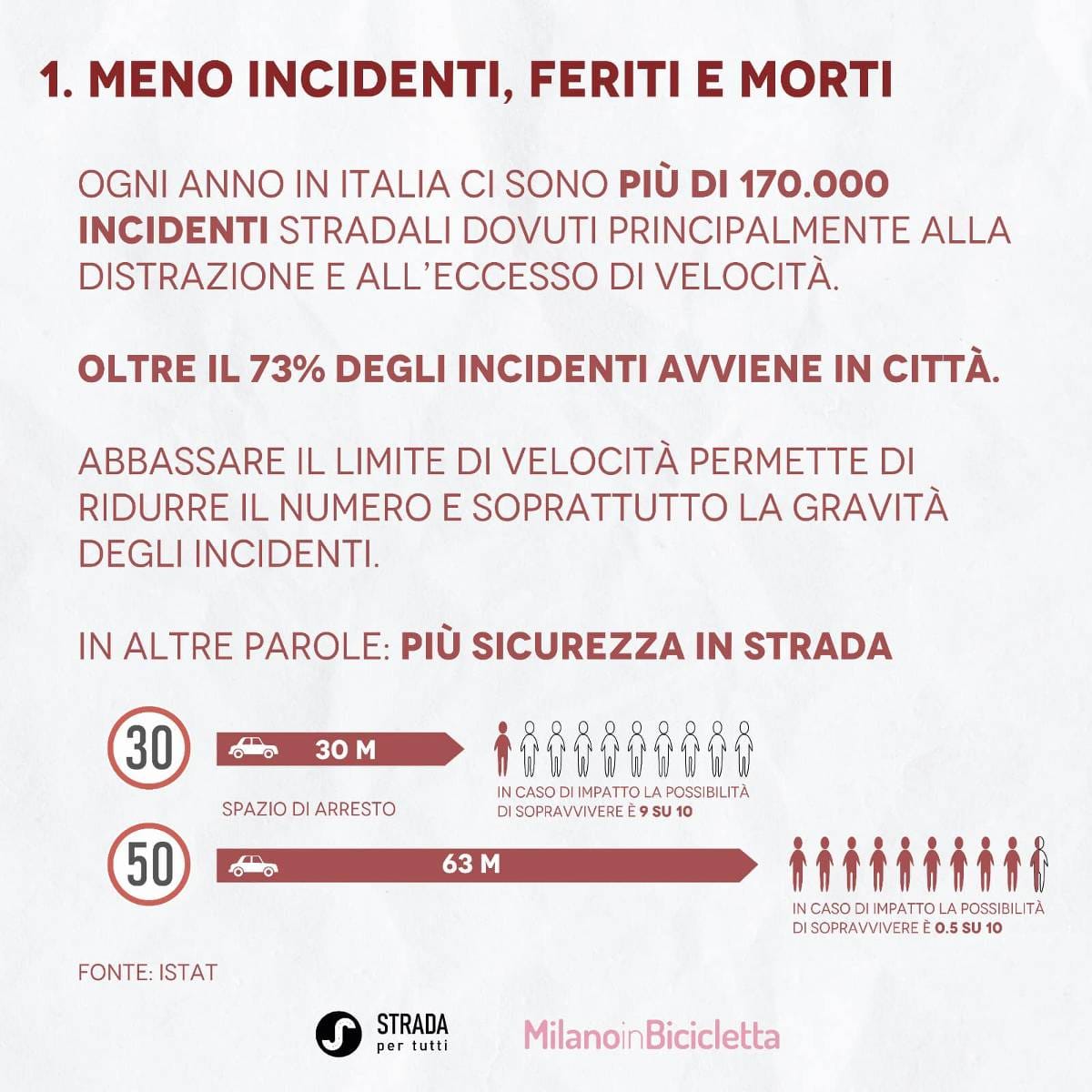 30 km/h meno incidenti, feriti e morti sicurezza stradale
