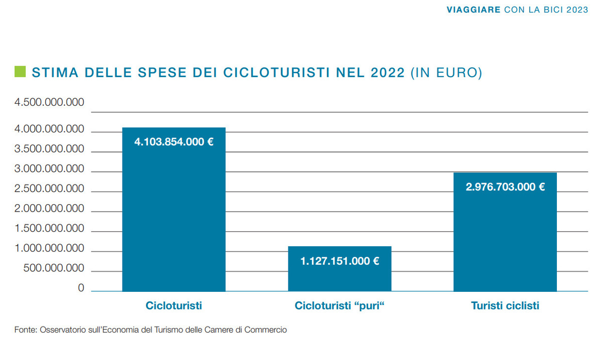 Stima spese cicloturisti 2022 Rapporto Isnart e Legambiente 2023