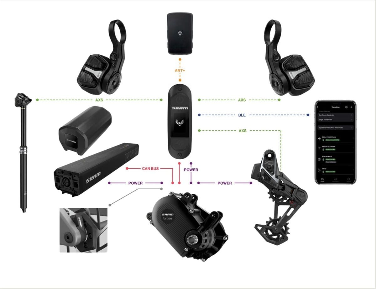 Sram Eagle Powertrain ecosistema