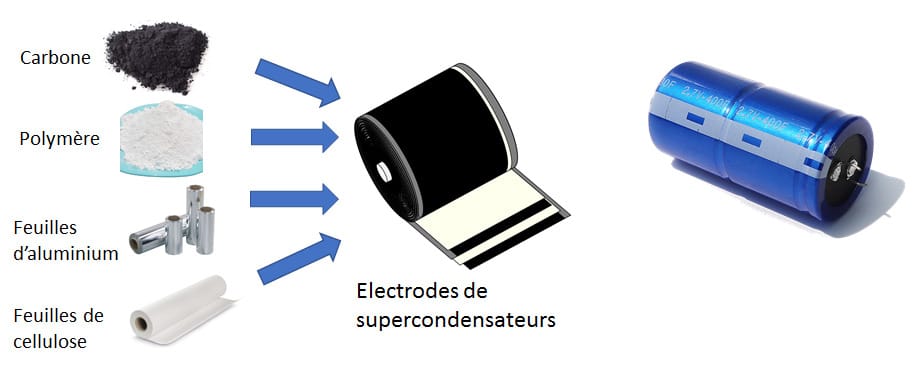 Supercondensatori ebike francese senza batteria Pi-POP