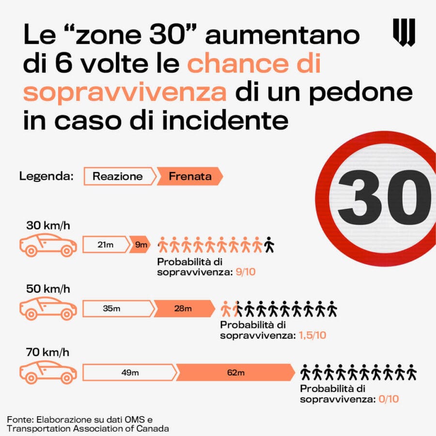 Incidenti a 30 km/h a 50 km/h e a 70 km/h
