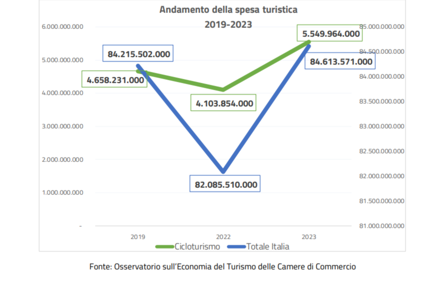 Crescita del settore del cicloturismo in Italia