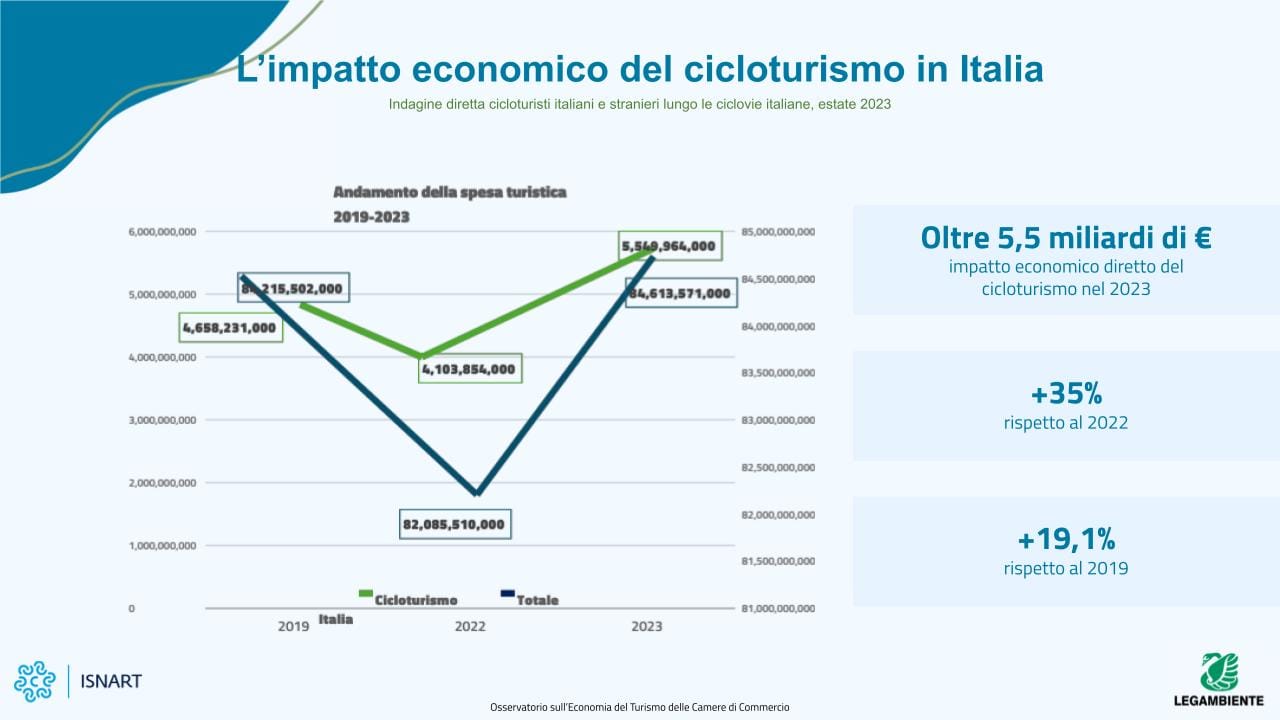 Isnart Legambiente 2024 impatto economico del cicloturismo in Italia