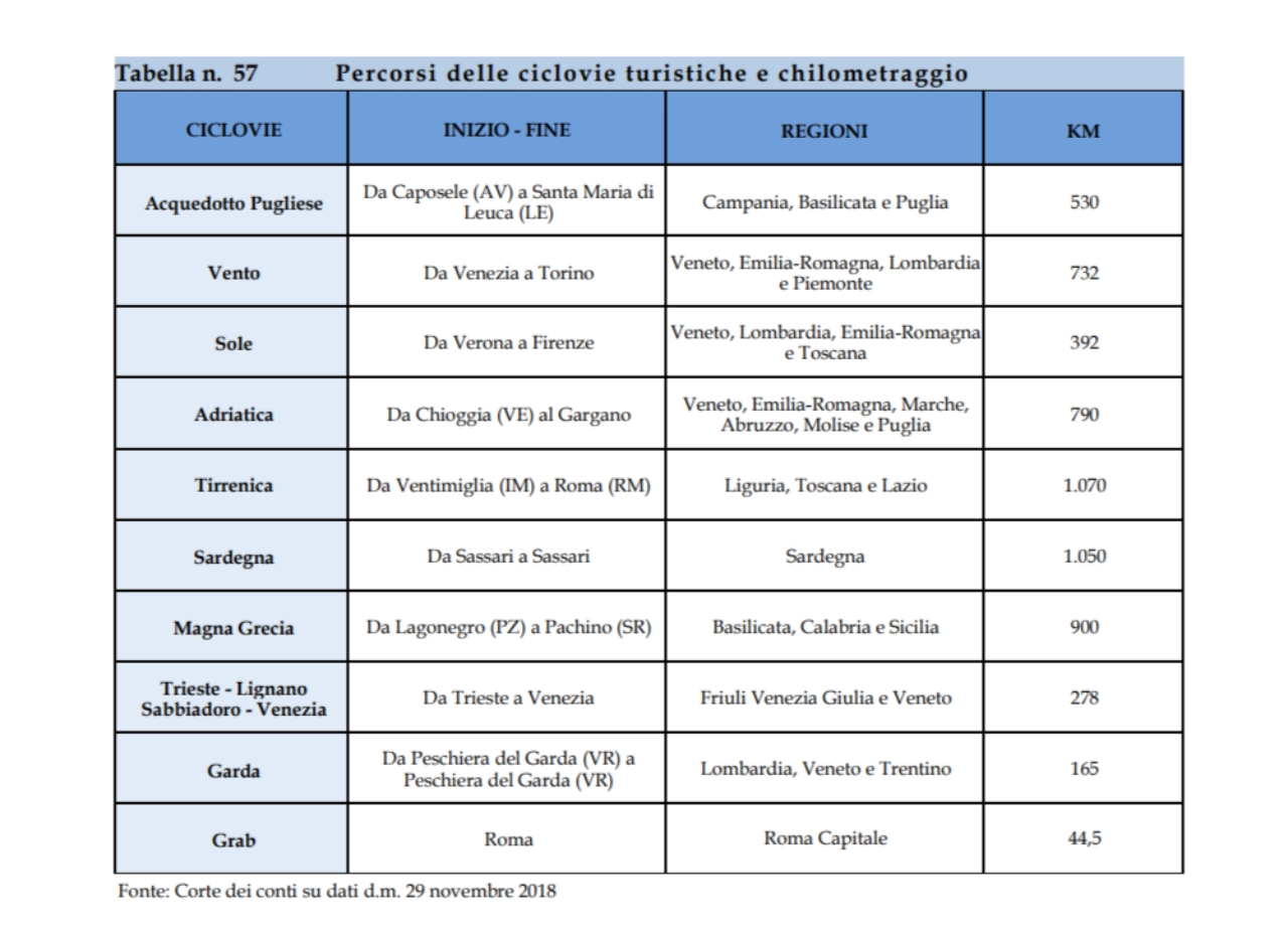 Ciclovie Turistiche Nazionali in Italia
