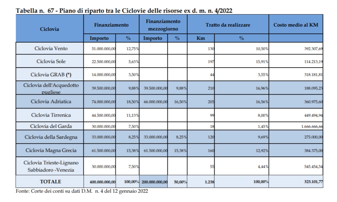 Ciclovie Turistiche in Italia costo al chilometro