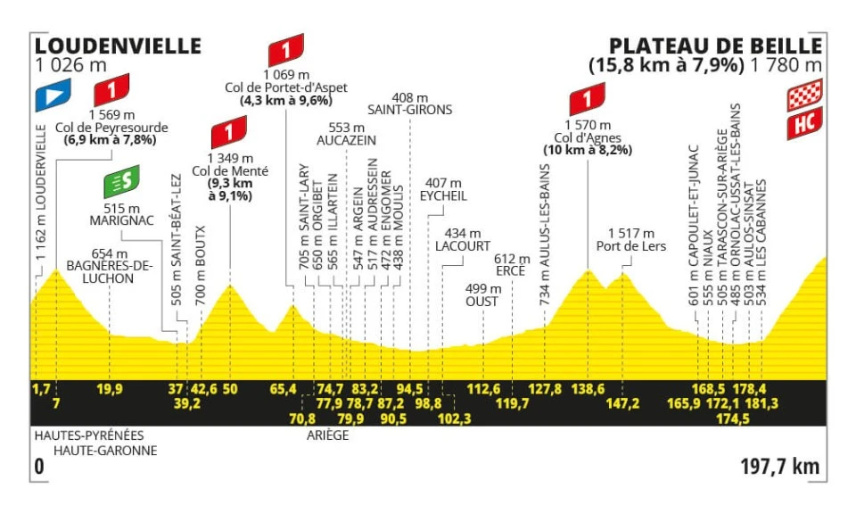 Tappa numero 15 del Tour de France 2024 da Lodenvielle a Plateau de Beille