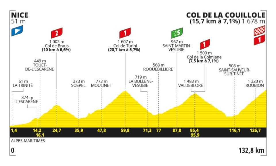 Tappa con arrivo al Col de la Couillole
