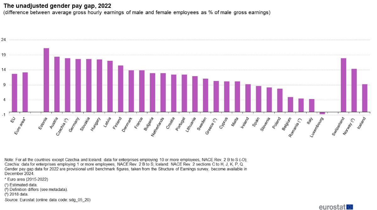 Gender Pay Gap in Europa