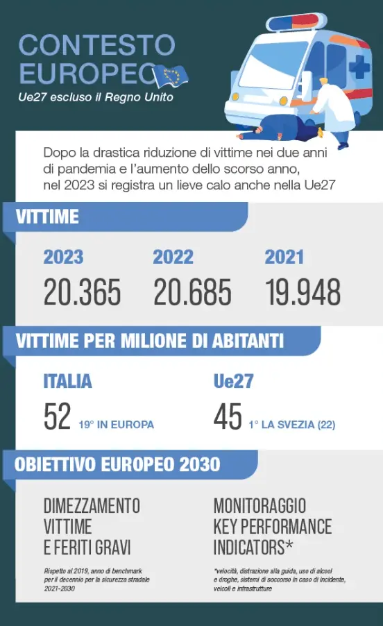 ISTAT infografica vittime della strada contesto europeo